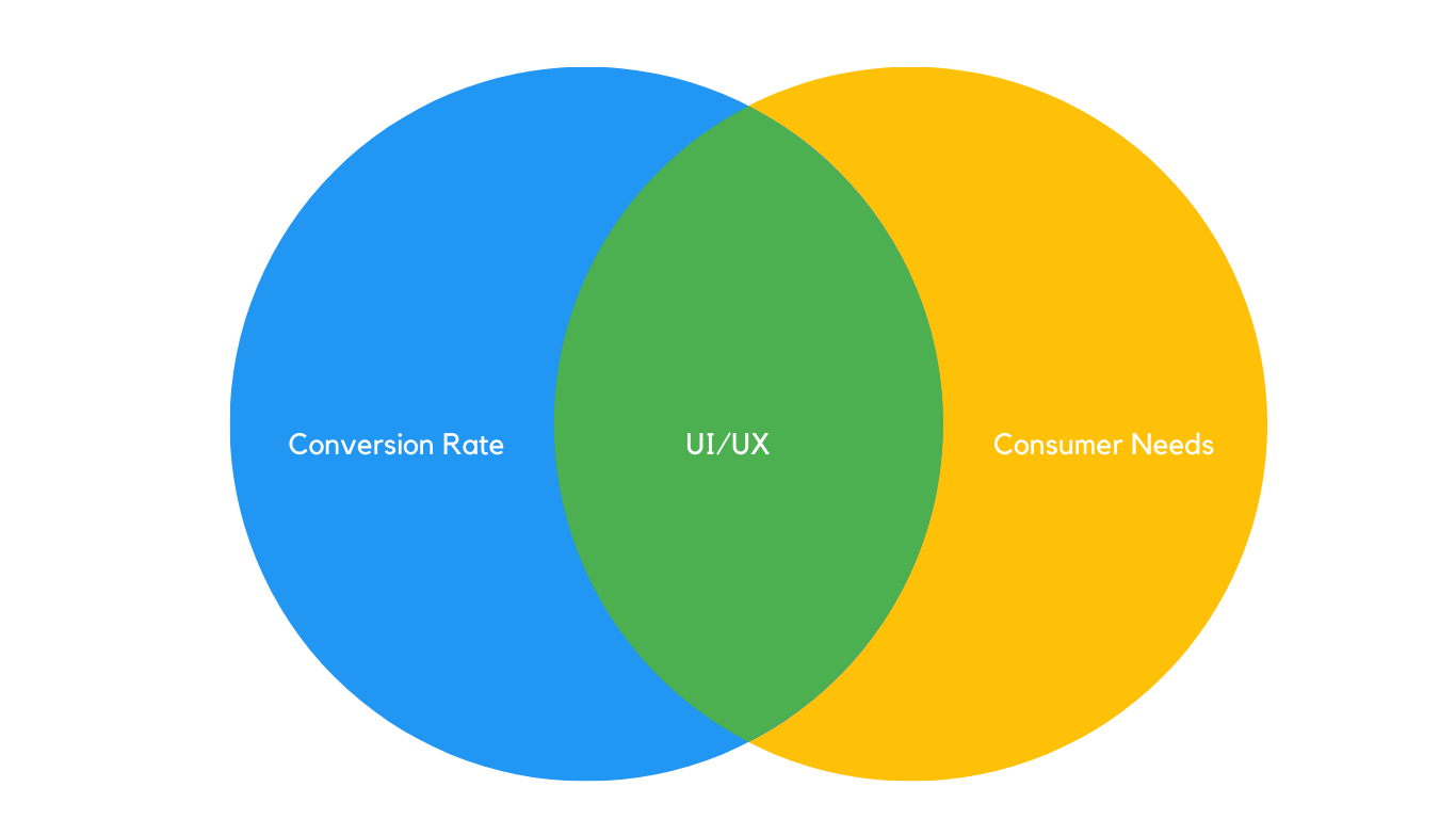 UI/UX boosts conversion rate