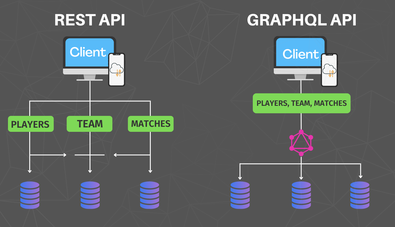 GraphQL VS REST API