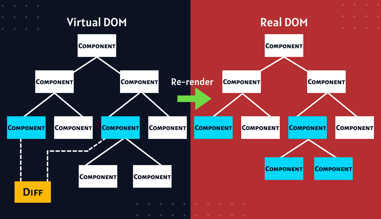 Virtual DOM vs Real DOM