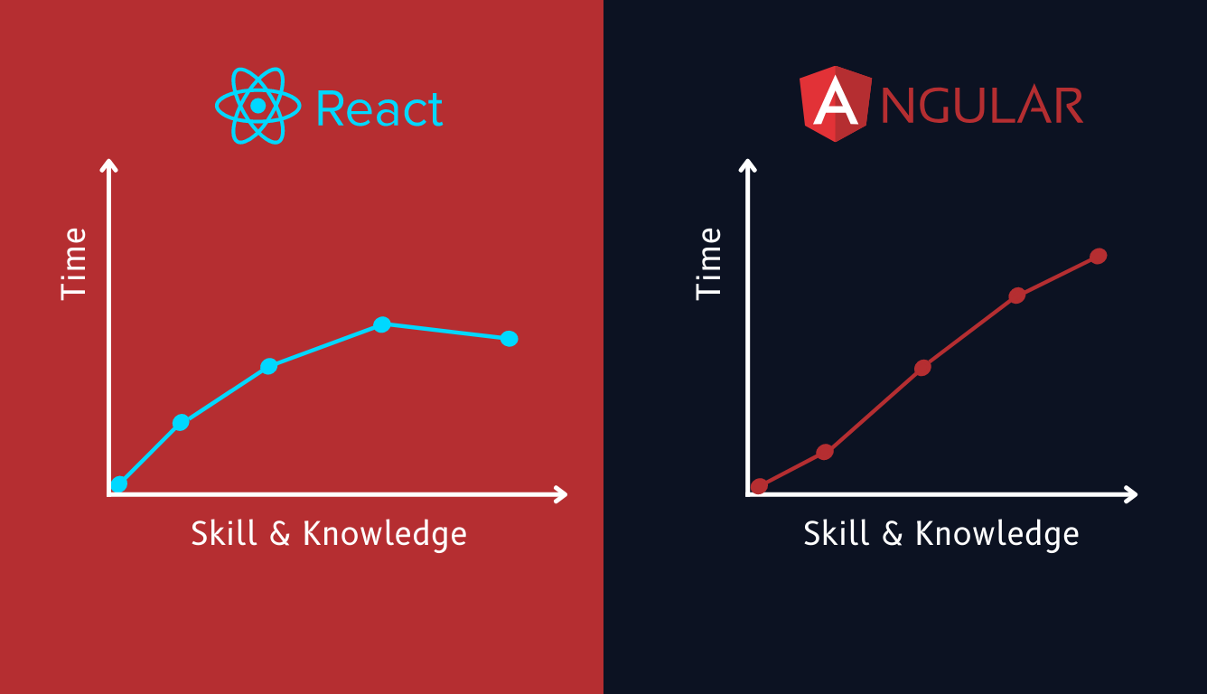 React VS Angular Learning Curve