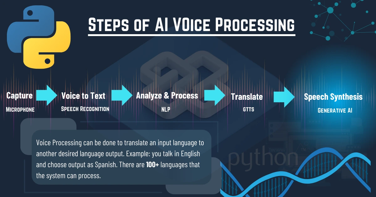 Steps of Voice processing