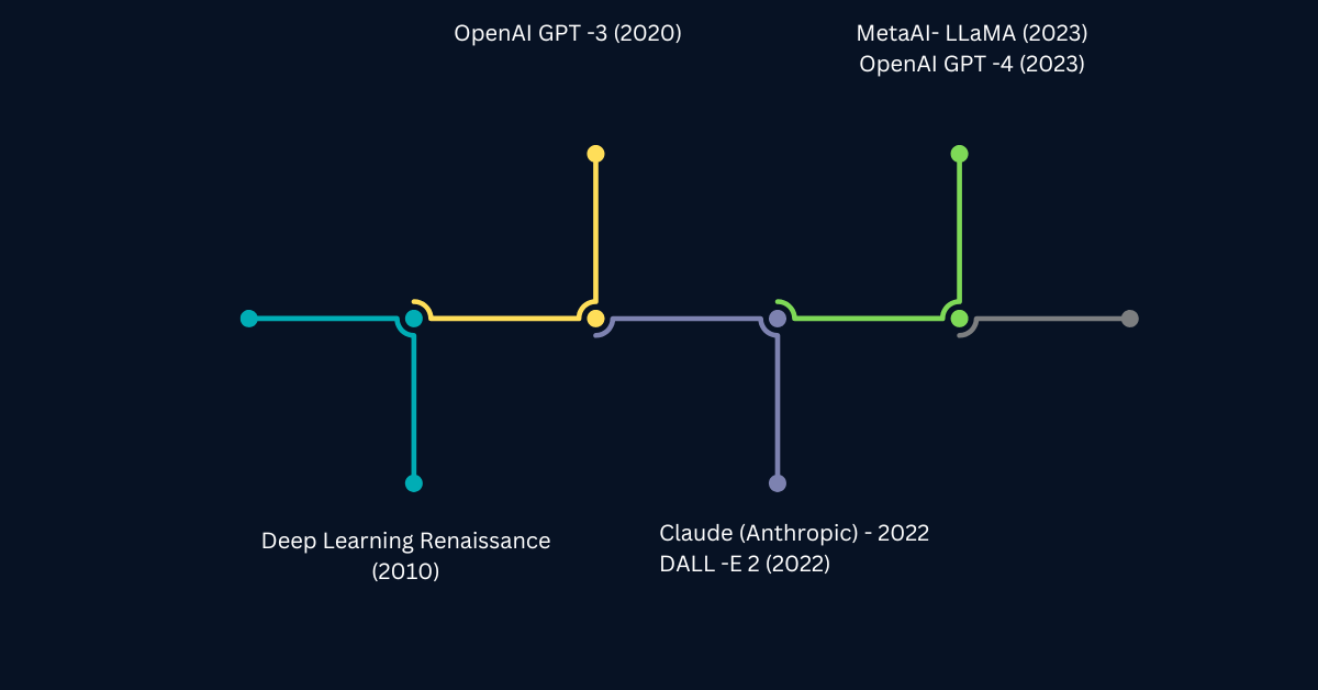 Artificial Intelligence Timeline