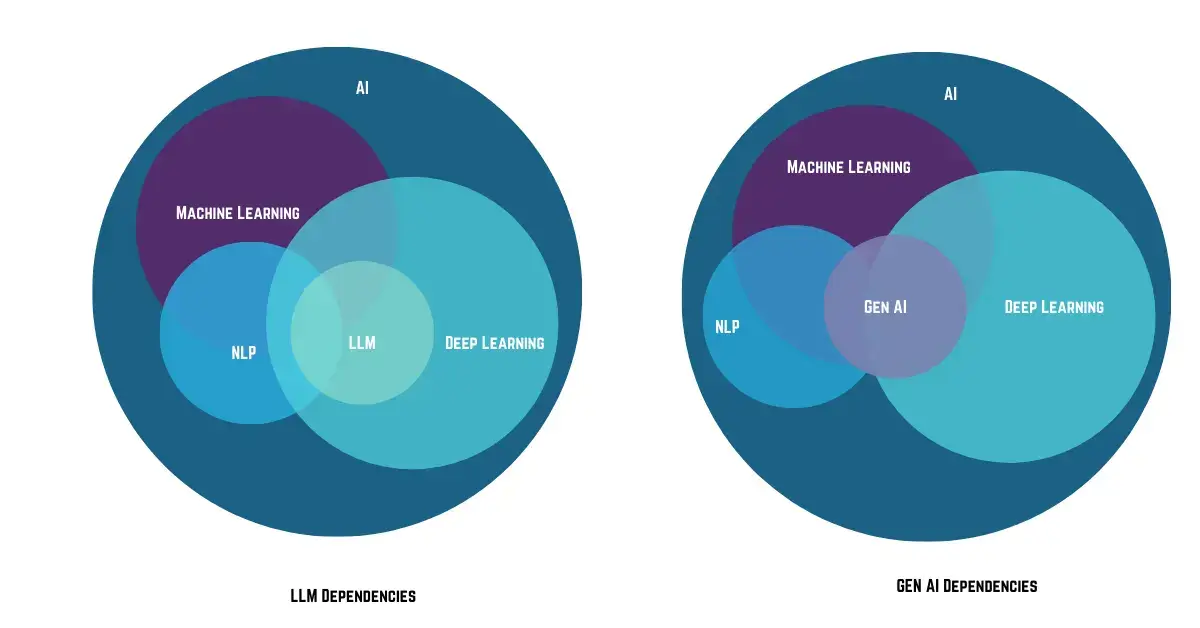 LLM Structure and GenAI Structure