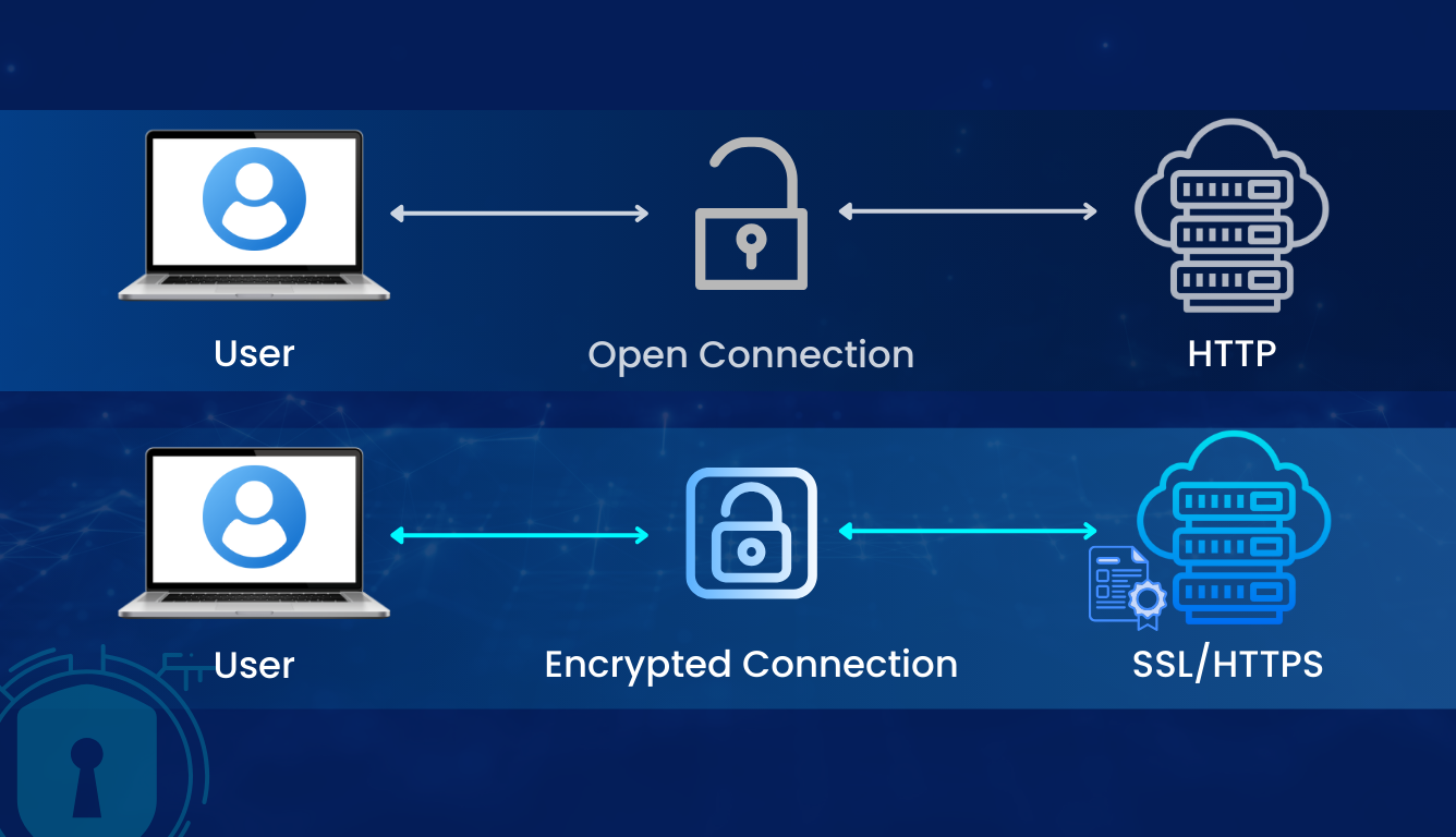 SSL HTTPS