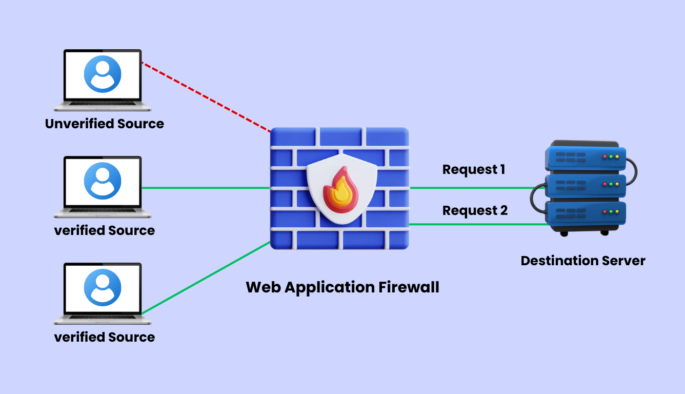 web application firewall WAF