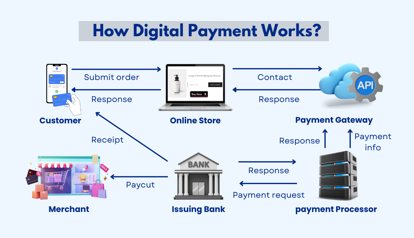 how digital payment system works