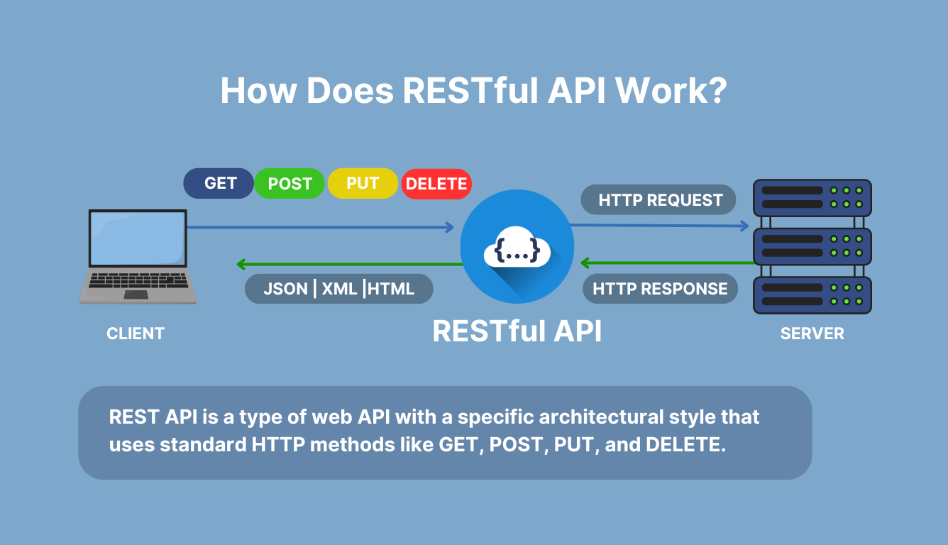 RESTful API architecture