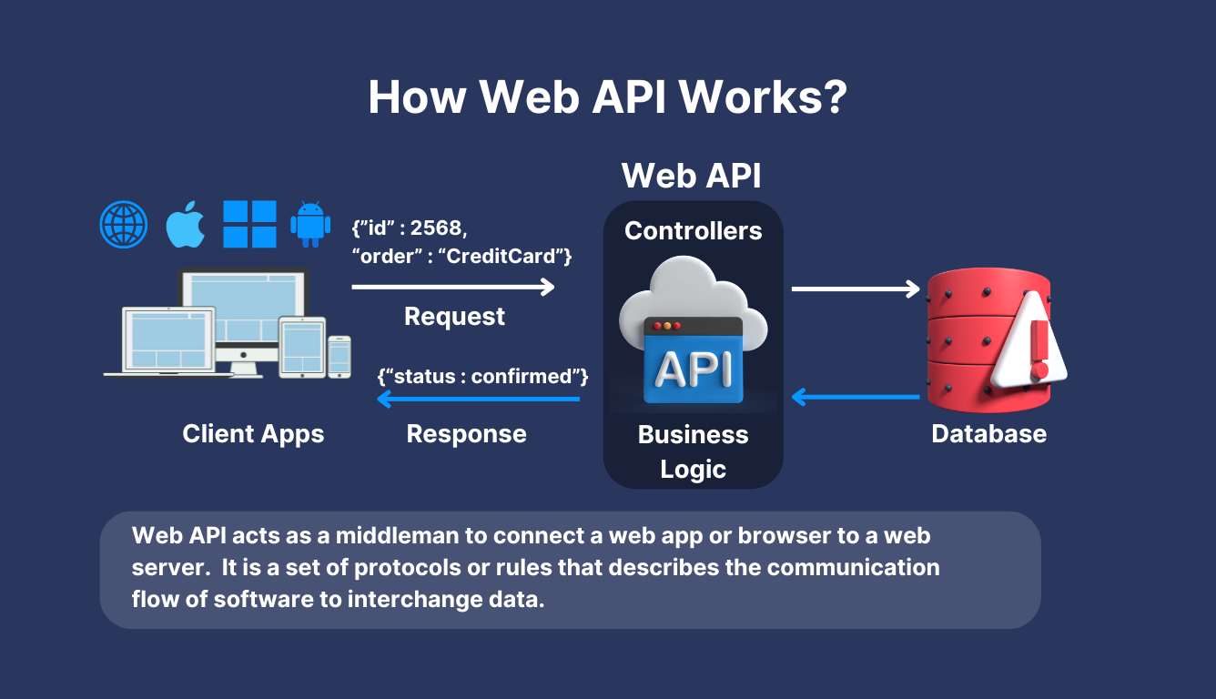 Web API architecture