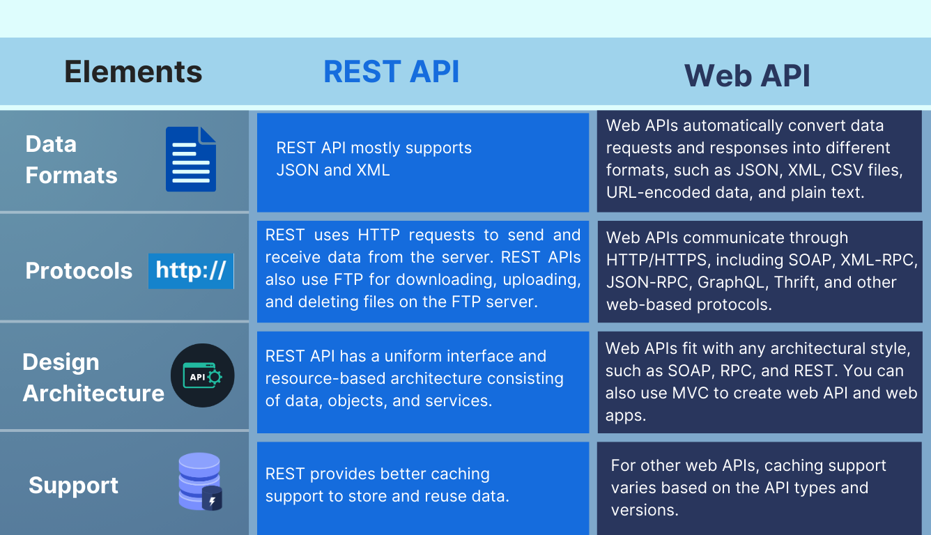 REST API vs web API