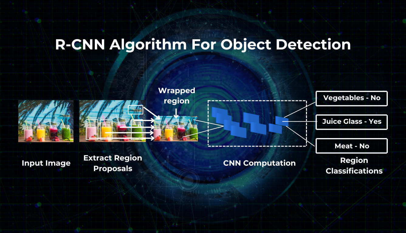 R-CNN algorithm