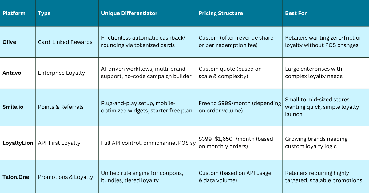 Comparison- Loyalty and Round Up Program