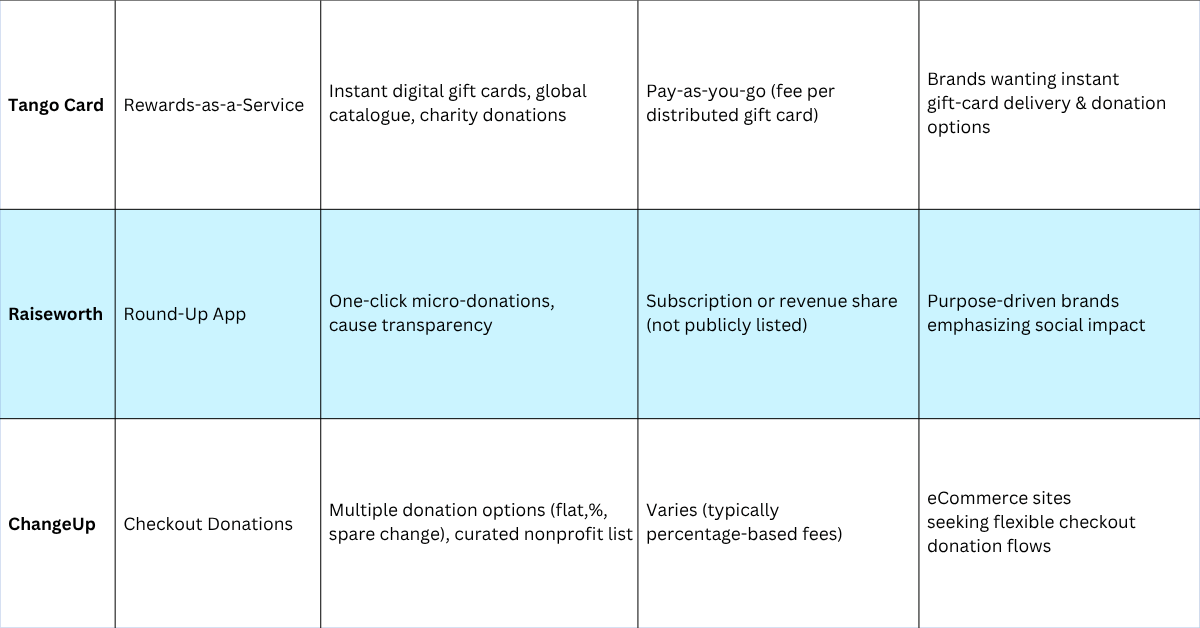 Comparison- Loyalty and Round Up Program